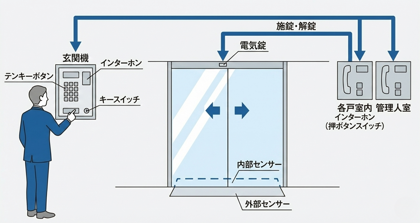 オートドア連動インターホンシステム Before/After 図解
