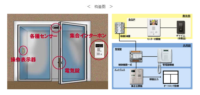 オートロックは、犯罪を未然に予防、安全安心、快適な生活をお届けします