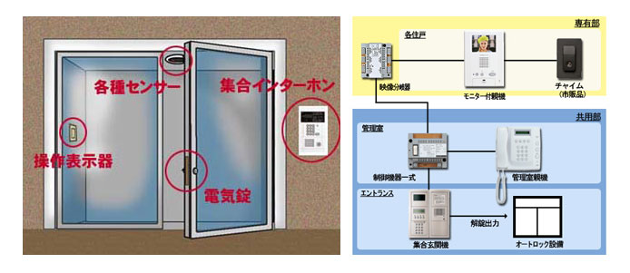 オートロックは、犯罪を未然に予防、安全安心、快適な生活をお届けします