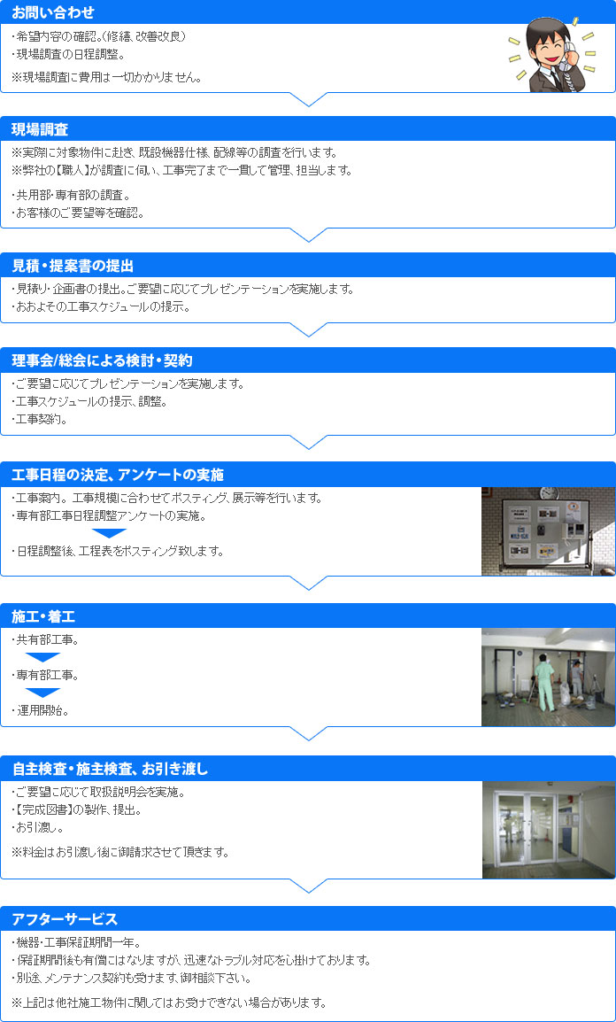 リニューアルの流れ